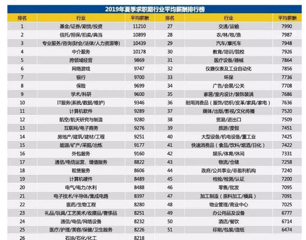 1563779640701554.jpg 配图3 2019年夏季全国平均薪酬.jpg