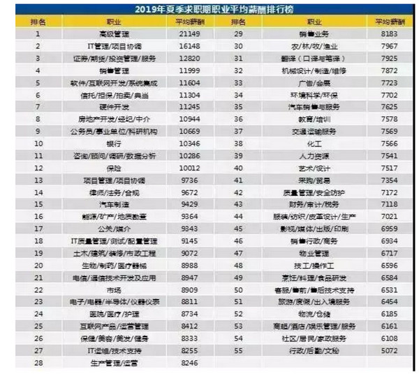 1563779661381522.jpg 配图4 2019年夏季全国平均薪酬.jpg