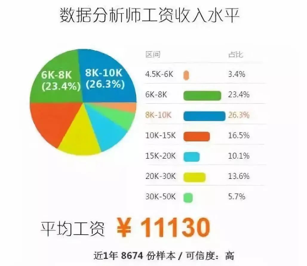 北京数据分析平均工资