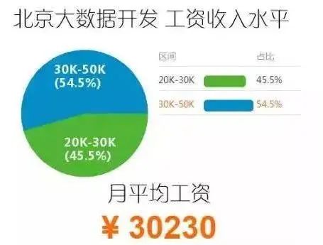 北京大数据开发平均工资