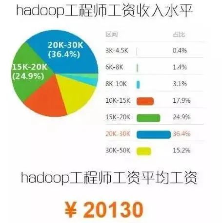 北京Hadoop平均工资